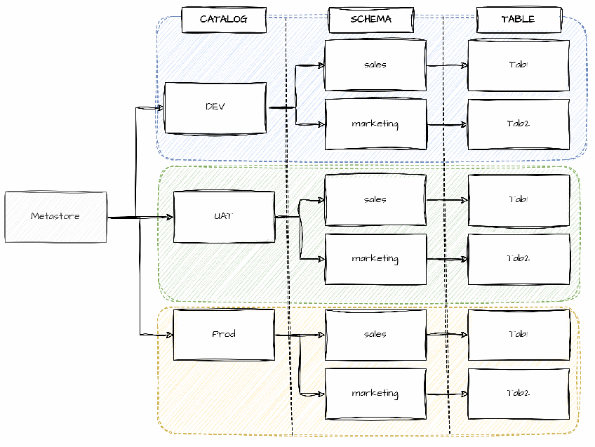 Databricks Unity Catalog
