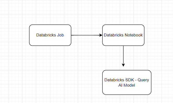 Databricks Job and AI Model