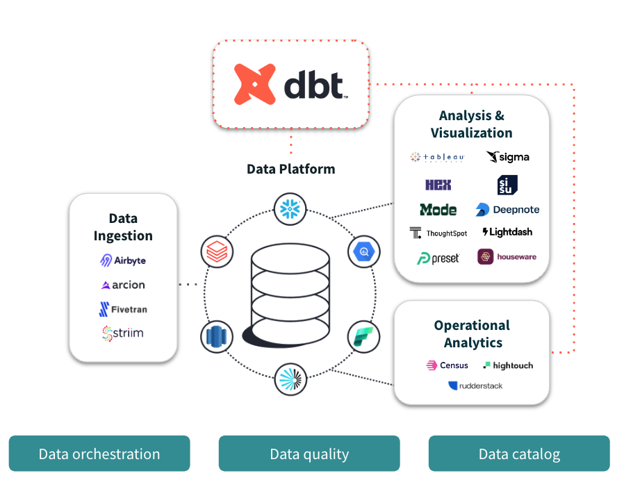 A diagram of dbt inside a sample tech stack