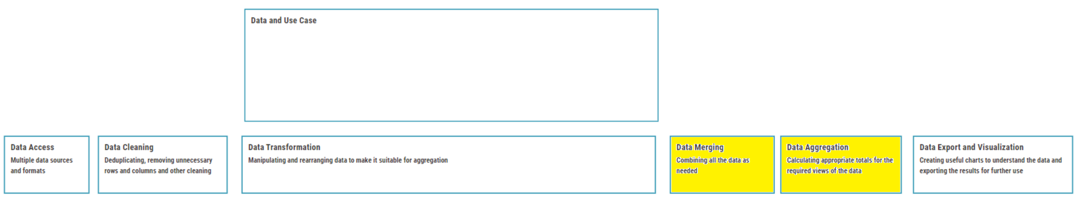 KNIME workflow process with Merge and Aggregate highlighted