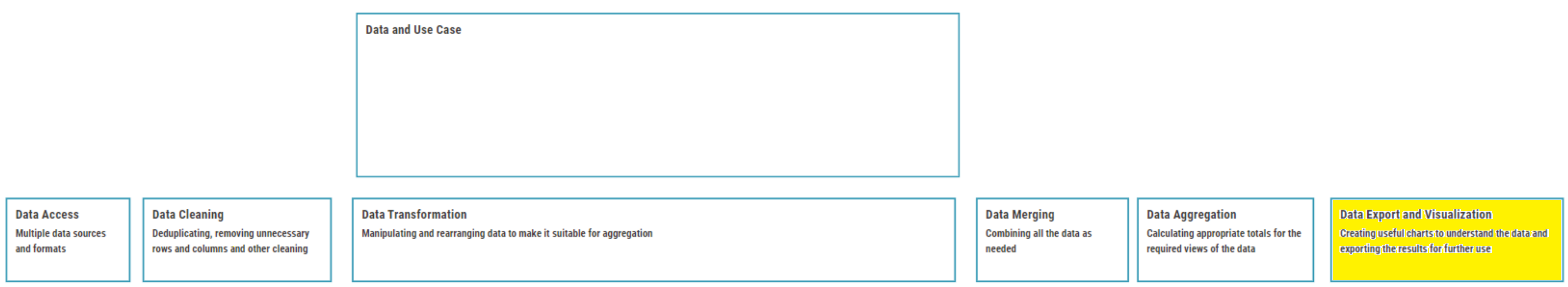 KNIME workflow process with Export and Visualize highlighted