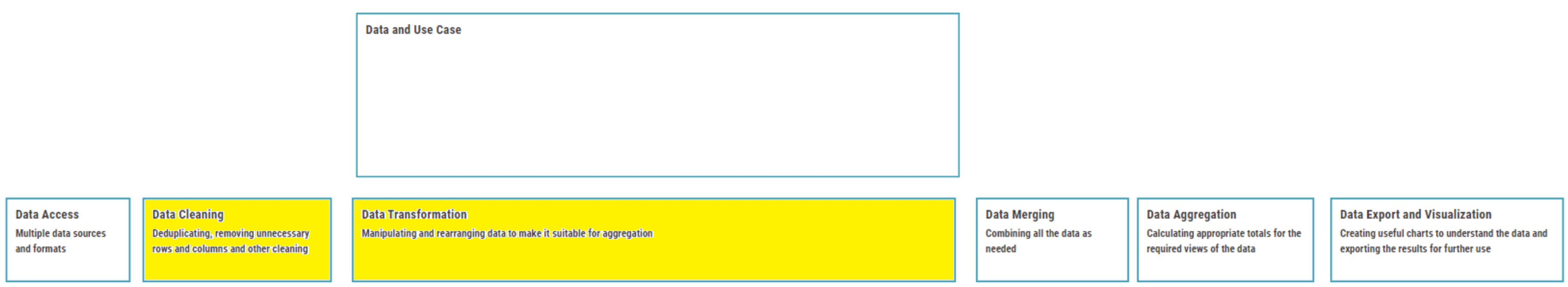 KNIME workflow process with Clean and Transform highlighted