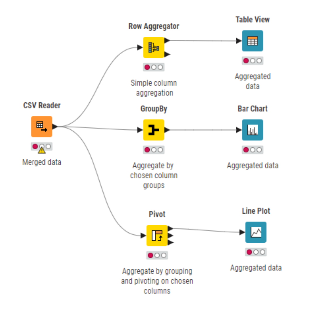 KNIME Aggregation nodes