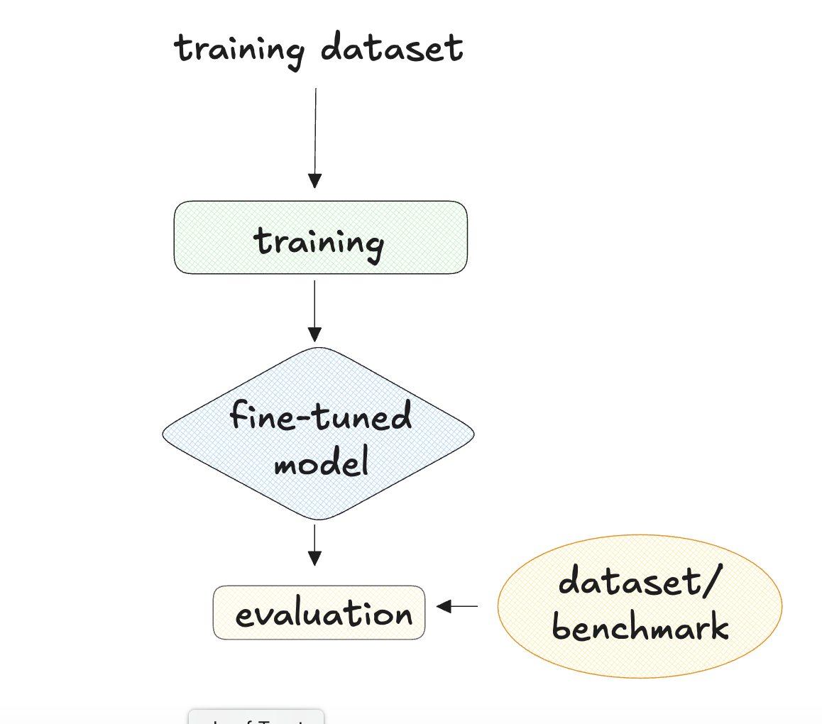 The training loop. A training dataset is used to start training, which produces a fine-tuned model. Evaluation occurs with the fine-tuned model and an evaluation dataset.