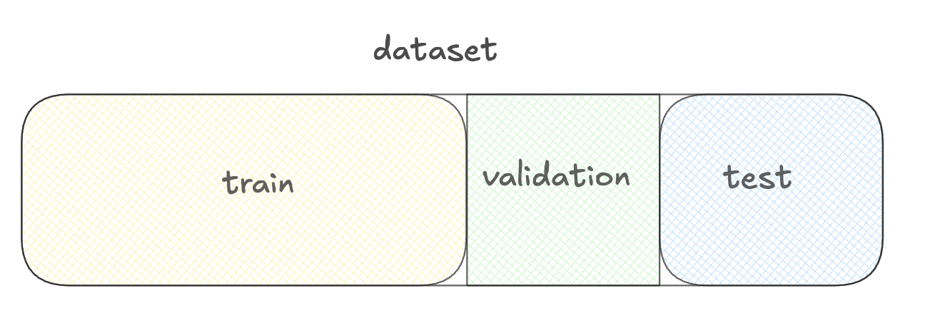 Diagram of a training, validation, and test set.