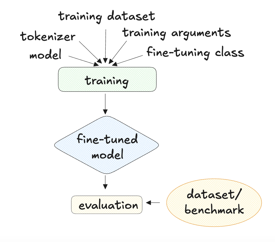 The training loop. A training dataset, arguments, model, tokenizer, and fine-tuning class are used to start training, which produces a fine-tuned model. Evaluation occurs with the fine-tuned model and an evaluation dataset.