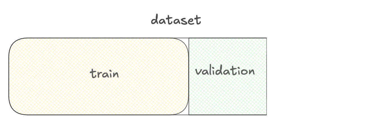 Diagram of a training and validation set.