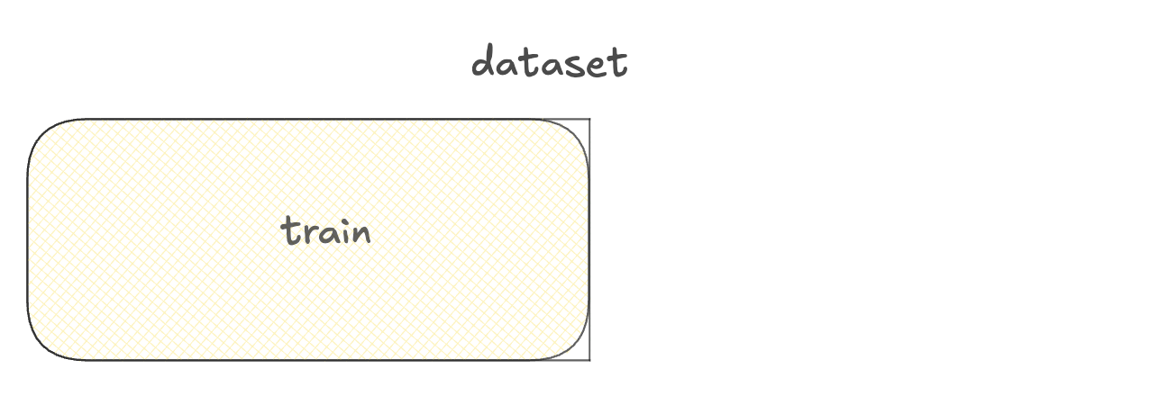 Diagram of a dataset with a training sets.