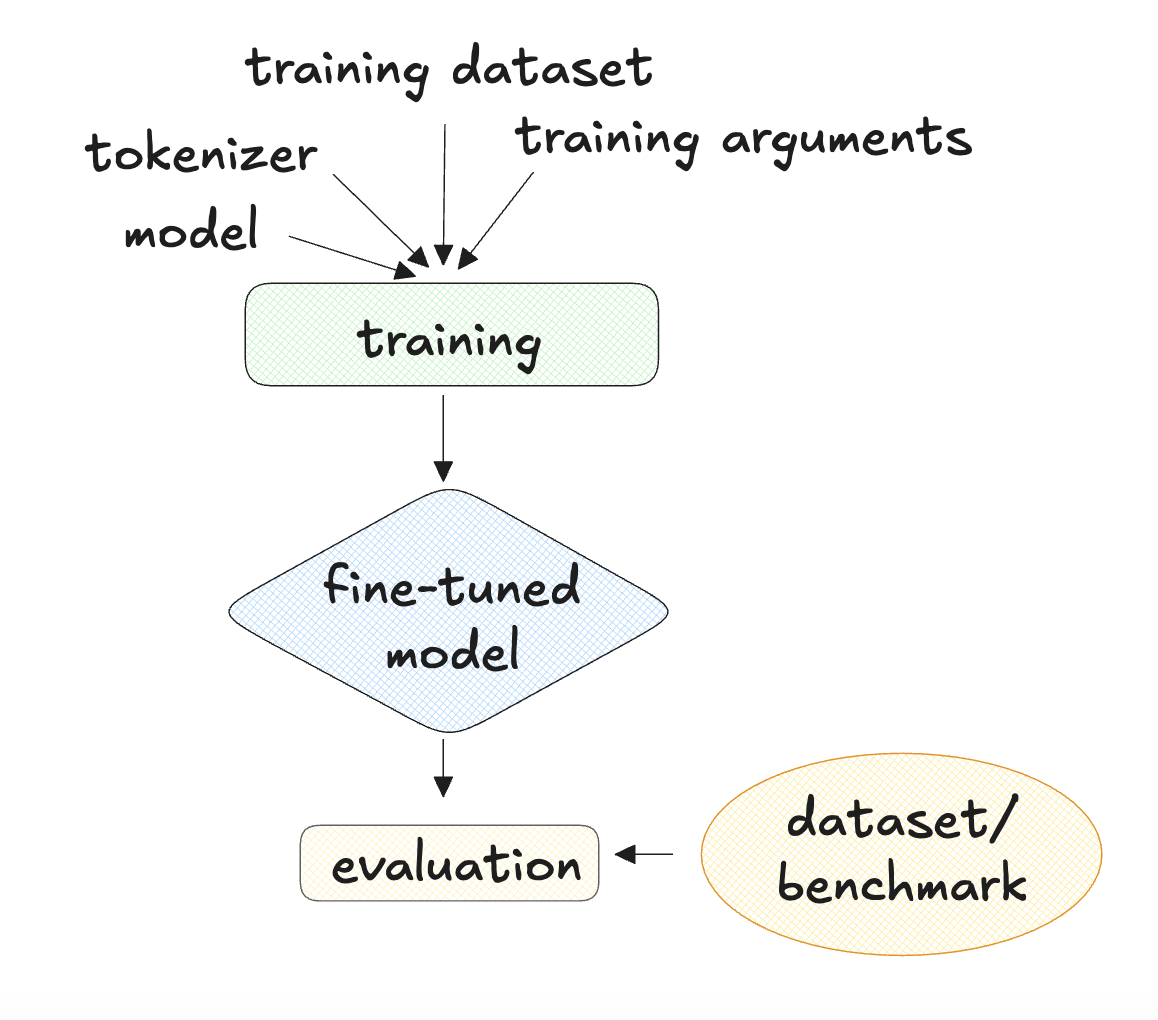 The training loop. A training dataset, arguments, model, and tokenizer are used to start training, which produces a fine-tuned model. Evaluation occurs with the fine-tuned model and an evaluation dataset.