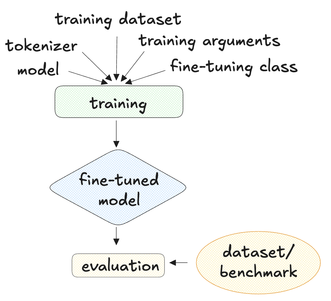 The training loop. Training needs training arguments, data, and the model, and produces a fine-tuned model. Evaluation occurs with the fine-tuned model and an evaluation dataset.
