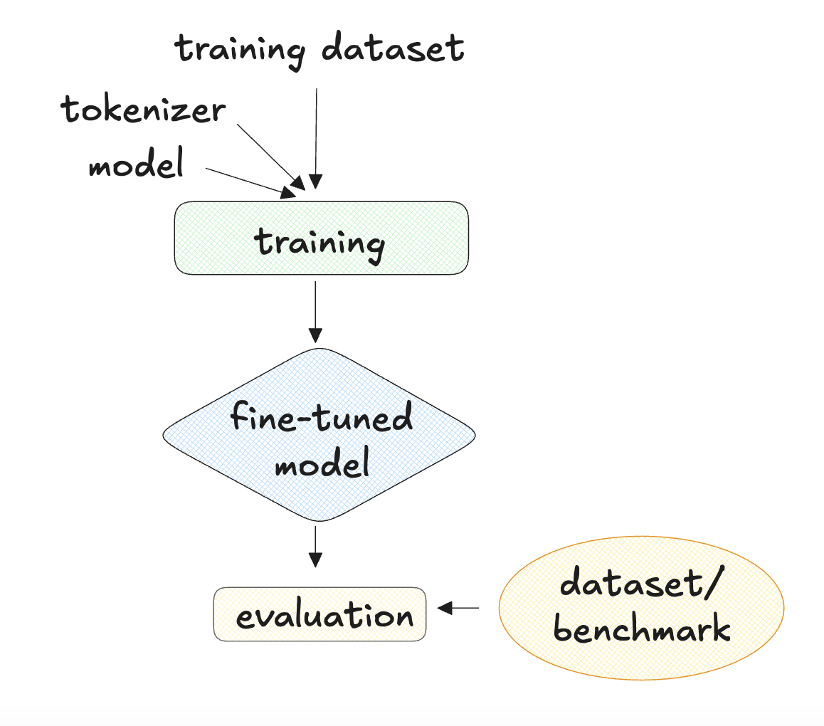 The training loop. A training dataset, model, and tokenizer are used to start training, which produces a fine-tuned model. Evaluation occurs with the fine-tuned model and an evaluation dataset.