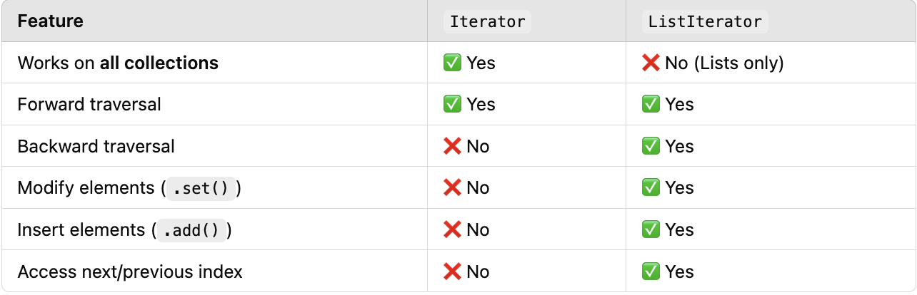 Comparison between Iterator and ListIterator