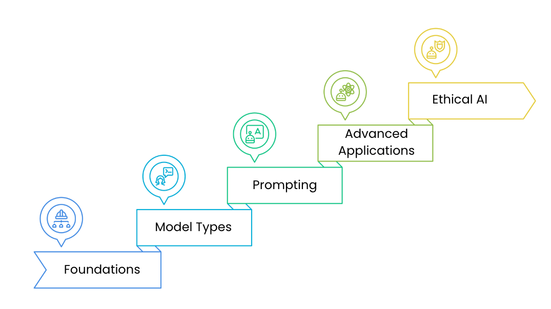 A diagram with the text foundations, the model type, prompting, advanced applications, ad ethical AI