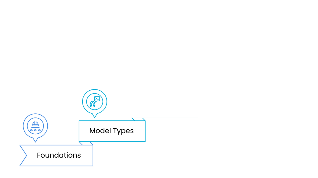 A diagram with the text foundations and the model type