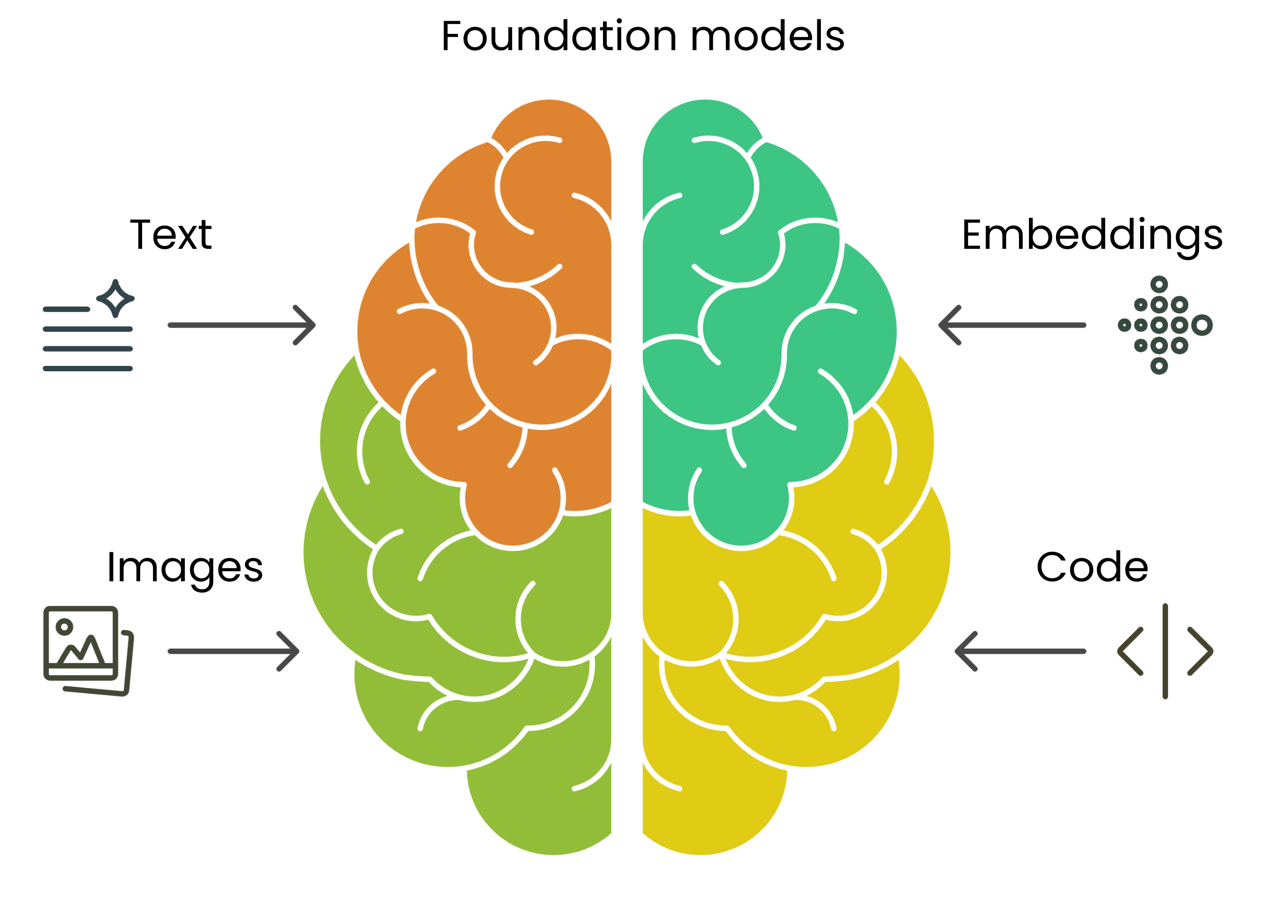 A diagram showing a Foundation Model at the center with four outward arrows connecting to different capabilities: Text/Chat, Embeddings, Code, and Images.