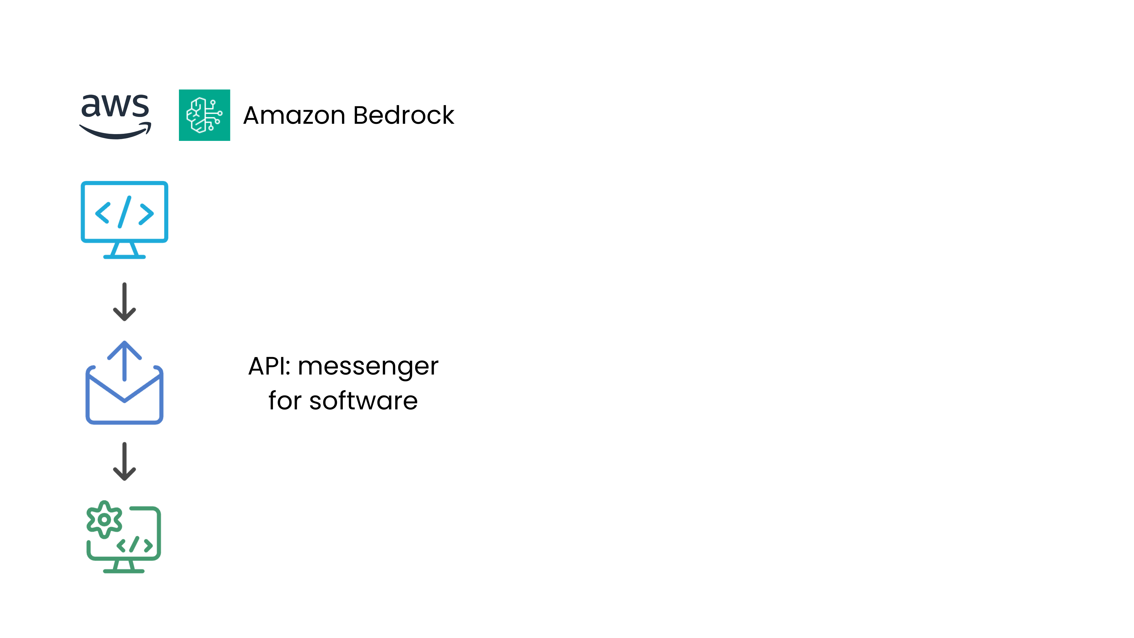 The AWS and Amazon Bedrock logos, and a diagram of an API.