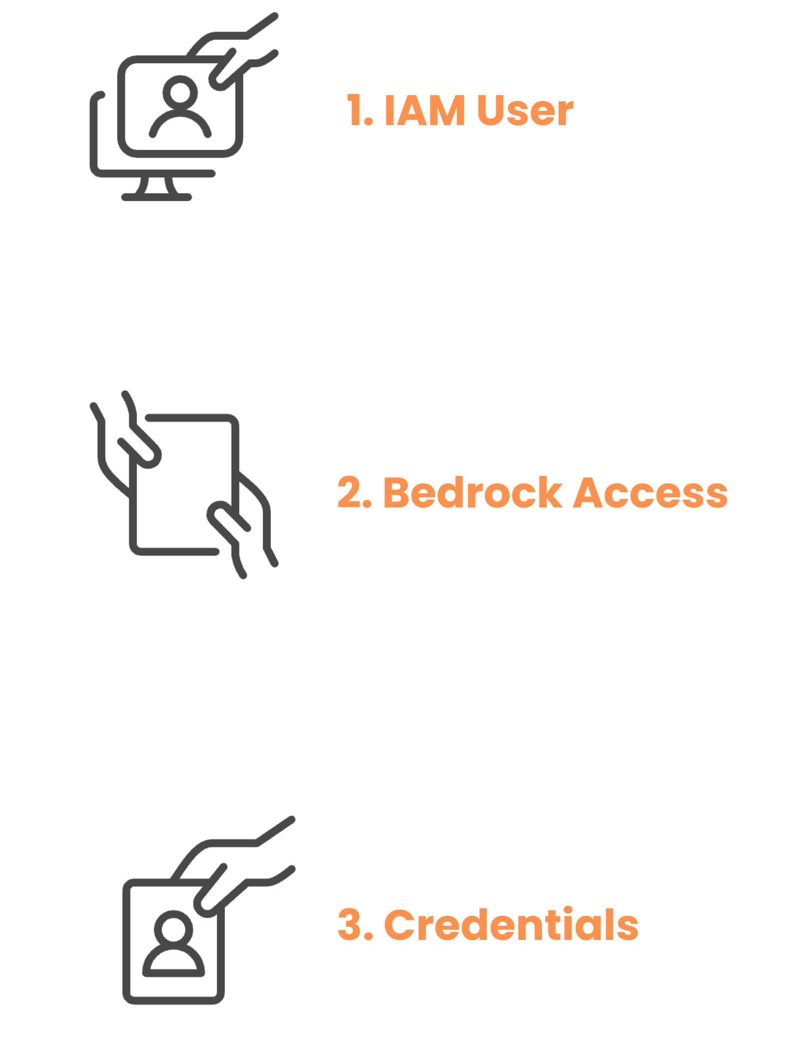 A flowchart showing three steps to enable Amazon Bedrock access in AWS. Step 1: Create IAM User, Step 2: Add Bedrock Access, Step 3: Get Credentials.
