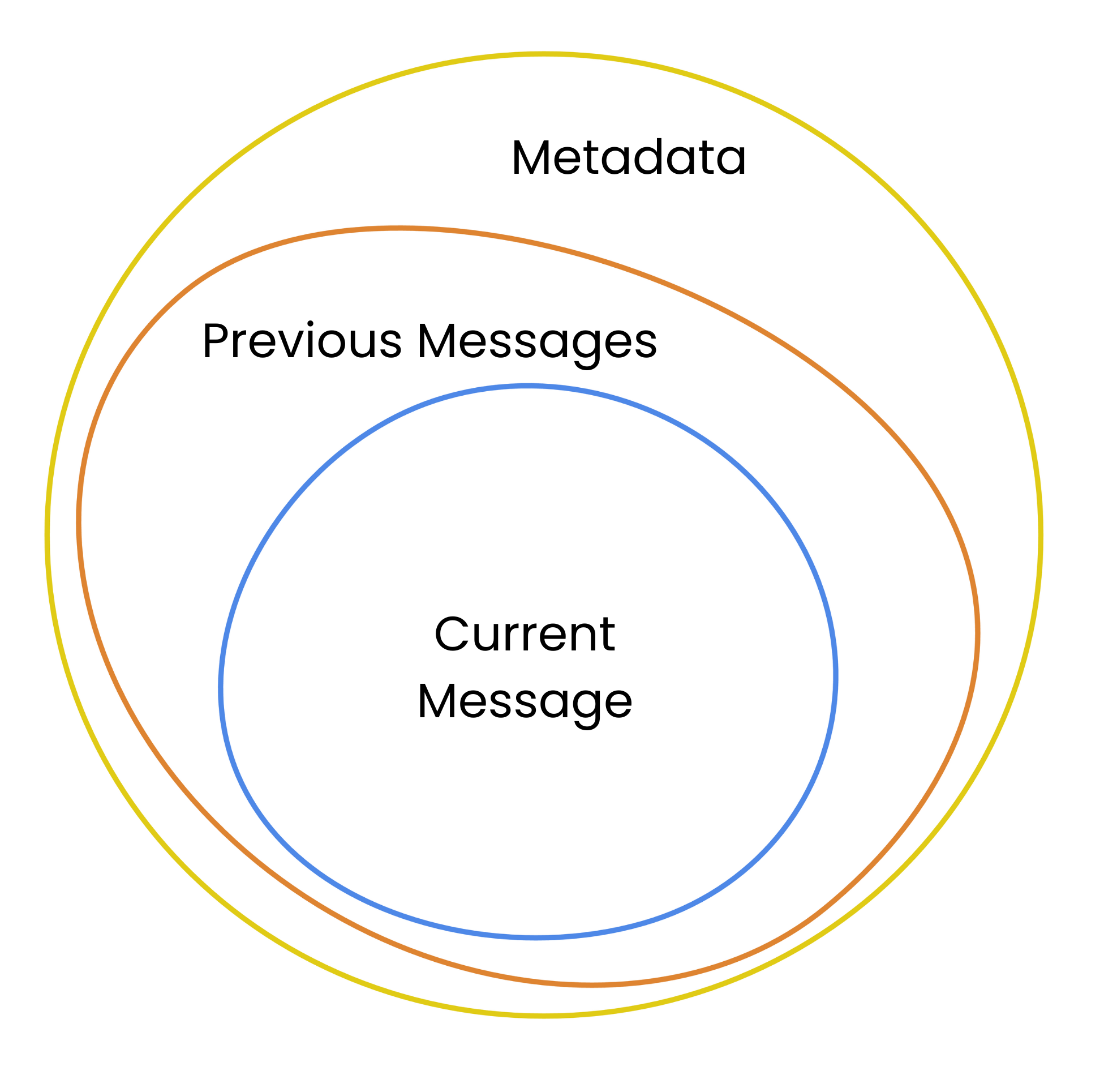 An illustration showing circles with one element of the conversation each: the message, the history, and the metadata.