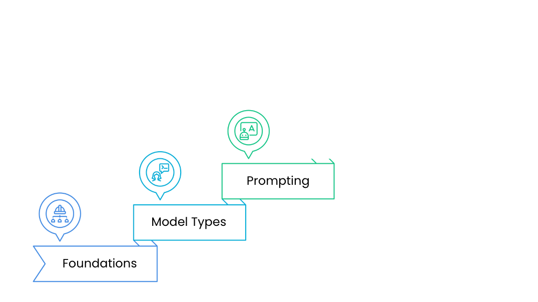 A diagram with the text foundations, the model type, and prompting