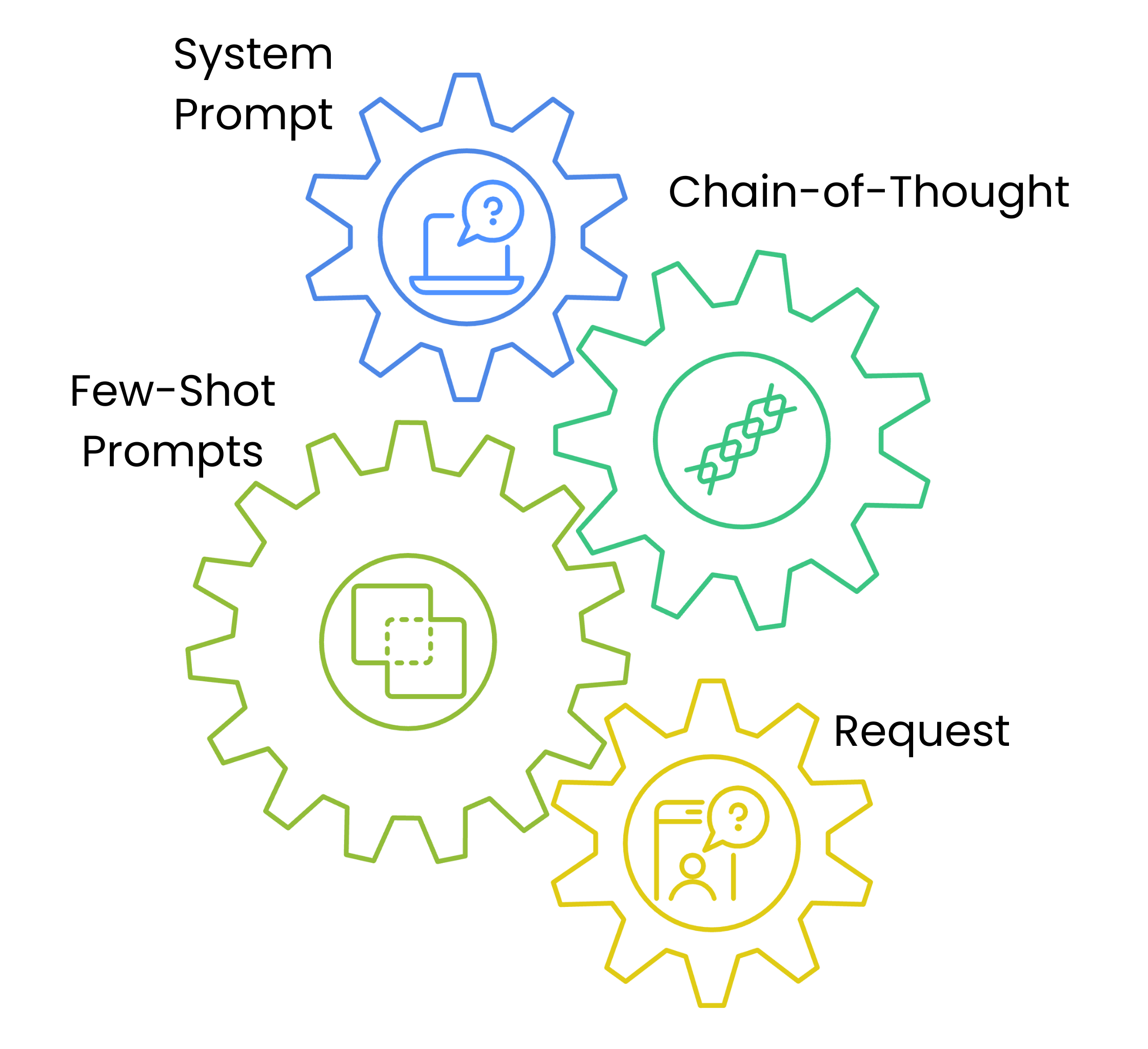 A chart with four connected gears showing the prompt architecture sequence: System Prompt, Chain of Thought Steps, Few-Shot Examples, and Content Request.