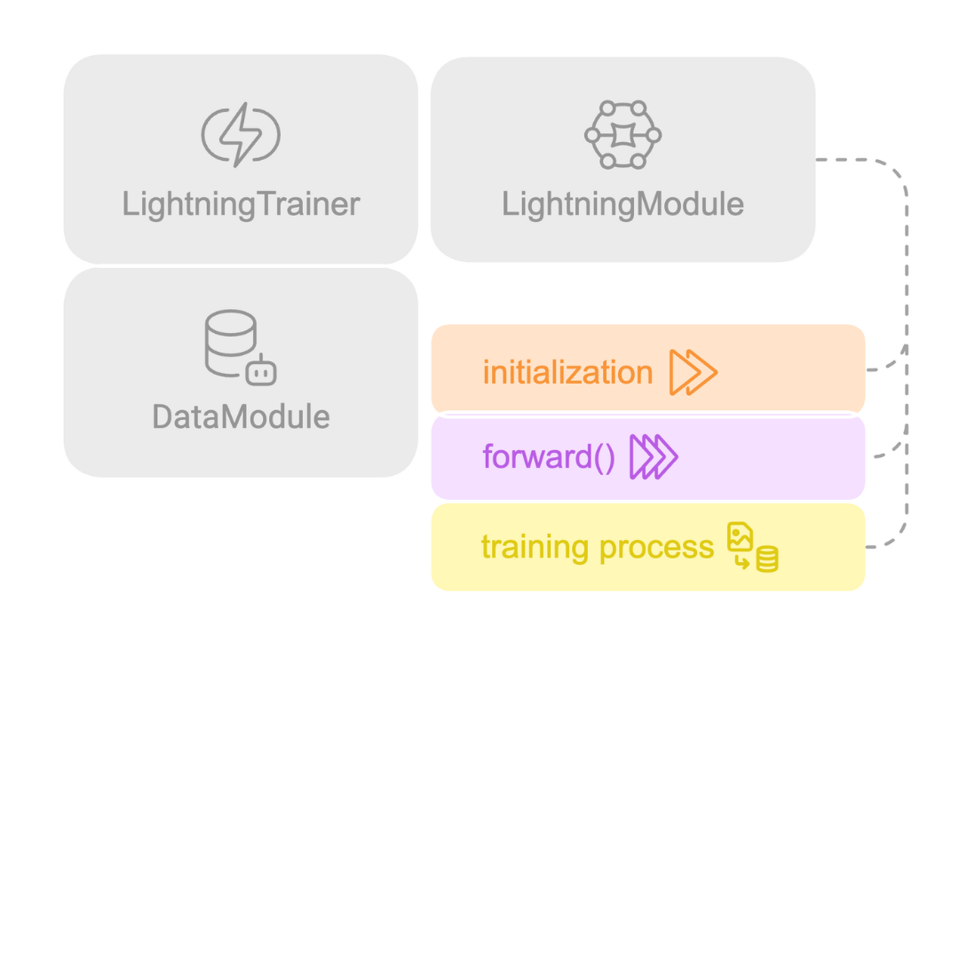 Diagram of PyTorch Lightning