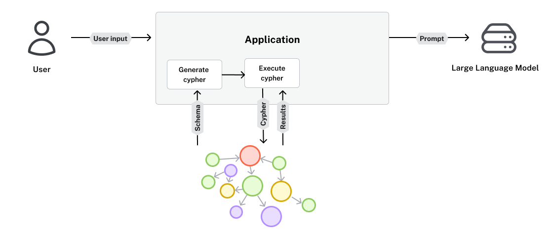 The results retrieved by the Cypher statement are sent back to the application