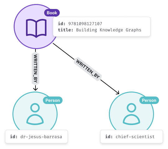 The node diagram including the Book and two WRITTEN_BY relationships to authors to demonstrate that nodes can have many relationships.
