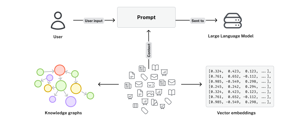 The previous diagram with context from documents with an added knowledge graph showing nodes and relationships derived from the documents
