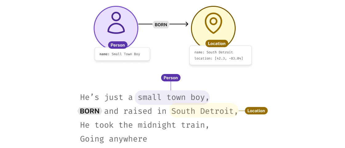 The lyrics to Don't Stop Believing by Journey with "Born"  highlighted as a relationship between nodes for the person "Small Town Boy" and and the location "South Detroit"