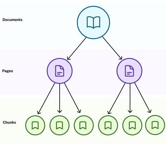 A diagram representing a hierarchy a document, one-to-many relationships to pages, each of which has many chunk nodes associated with it
