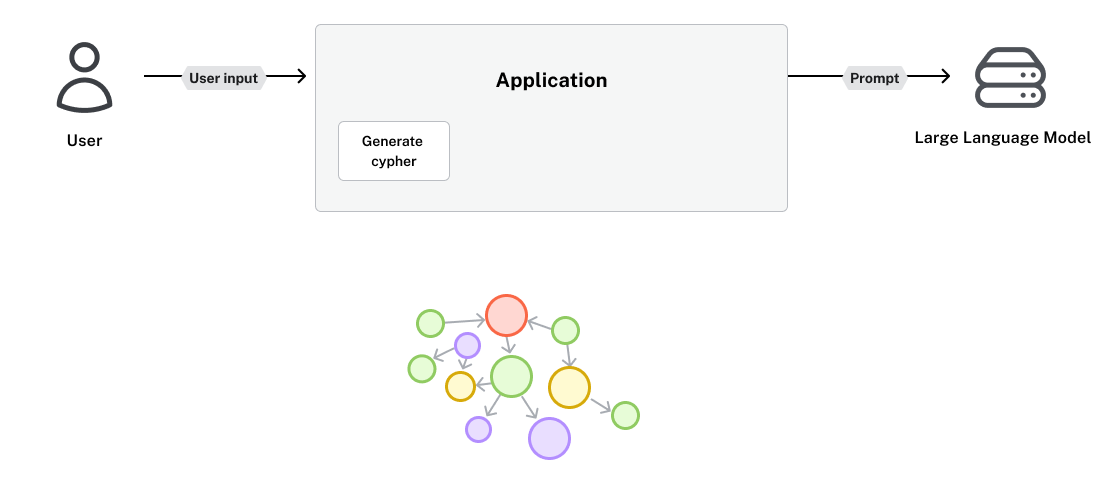 An application diagram where it is tasked to generate a Cypher statement