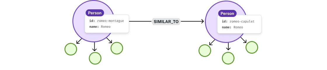 a graph diagram of person nodes with two person nodes and a similar relationship.  Both have relationships to Line nodes