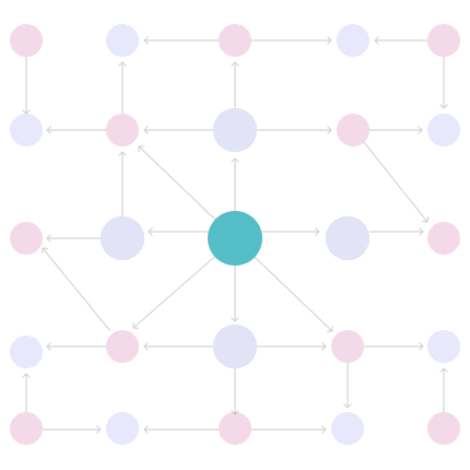 a diagram demonstrating a node in the center of a network and its relationships being expanded to highlight the path that is taken through the network