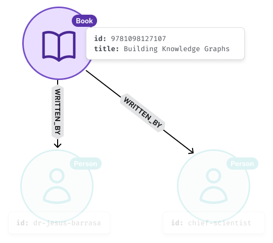 The source node of the WRITTEN_BY relationship is the Book node