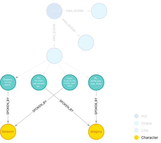 A knowledge graph diagram highlighting the SPOKEN_BY relationship from the Line node to the Character node