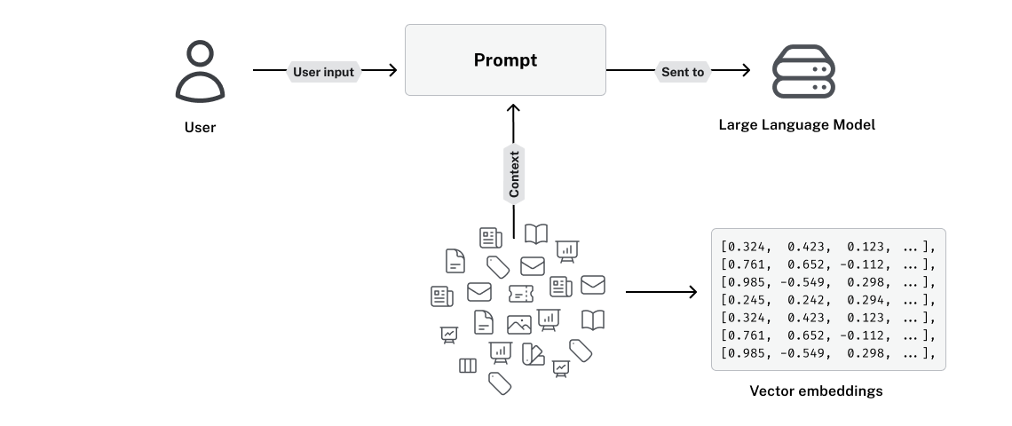 This data is often converted into vector embeddings