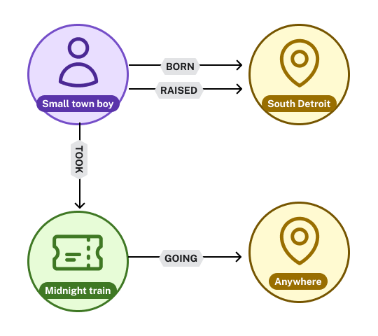 A graph diagram showing the entities mentioned in the lyrics for Don't stop believing.  A small town boy, with BORN and RAISED relationships to South Detroit