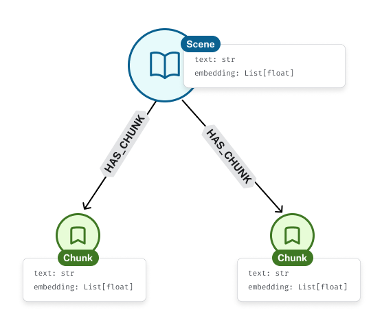 The text properties on the nodes are used to create an embedding