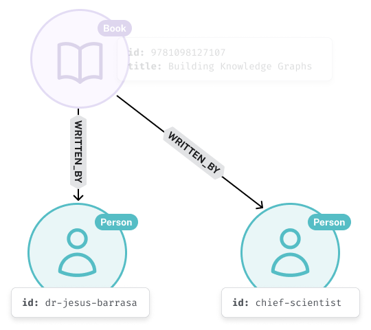 The destination node for a WRITTEN_IN relationship is a Person