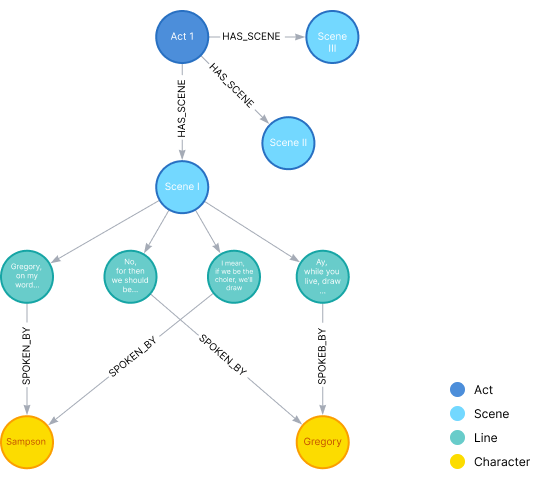 A graph diagram showing the following relationships: Act HAS_SCENE Scene, Scene HAS_LINE Line, Line SPOKEN_BY Character