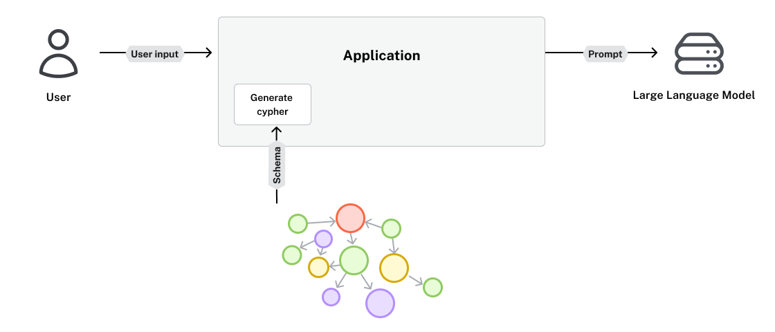 The Cypher generation step in the application uses the graph database schema