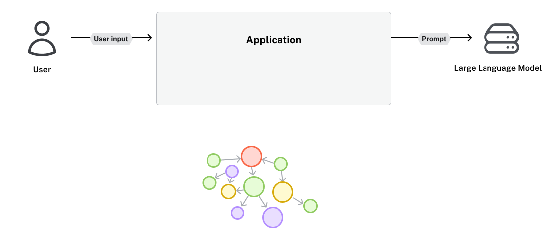 An application flow of user input into an application and a prompt sent to the LLM