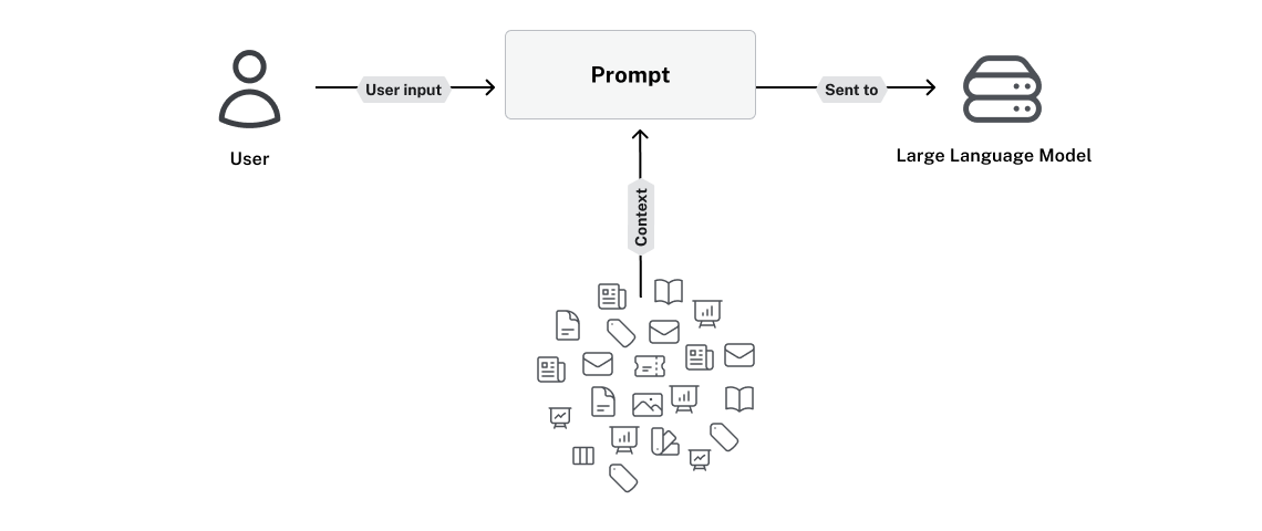 The prompt requires context that comes from documents and data sources