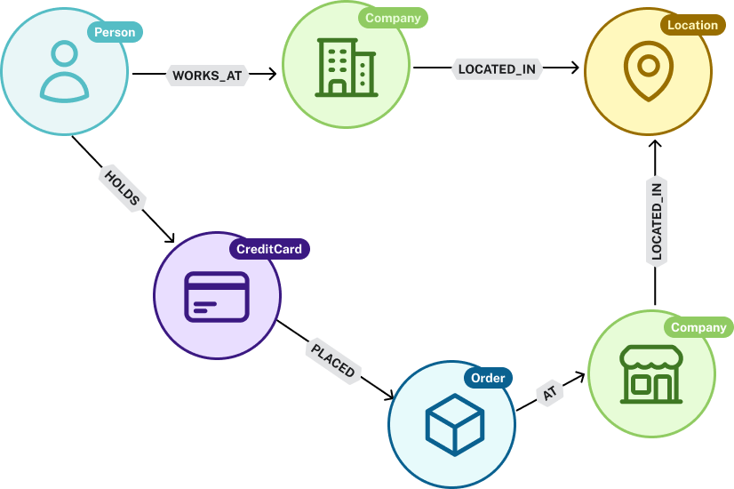 An example domain graph model consisting of a person who works at a company, located in an address.  The person holds a credit card, which has an order placed against it at a company in the same location