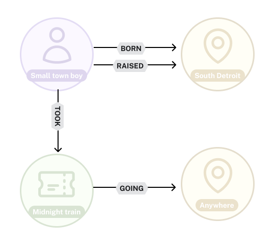 The relationships BORN and RAISED go from the person to the location.  The GOING train goes from the Midnight Train node to the Anywhere node