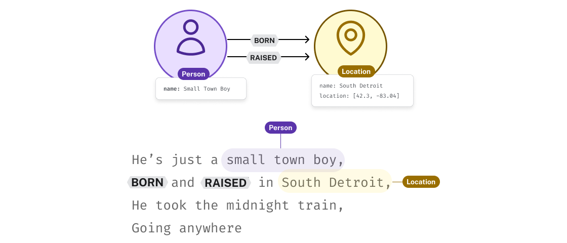 The lyrics to Don't Stop Believing by Journey with "Raised"  highlighted as a relationship between nodes for the person "Small Town Boy" and and the location "South Detroit"