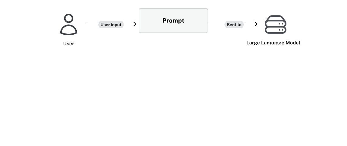 An application diagram with a User input being added to a prompt that is sent to an LLM