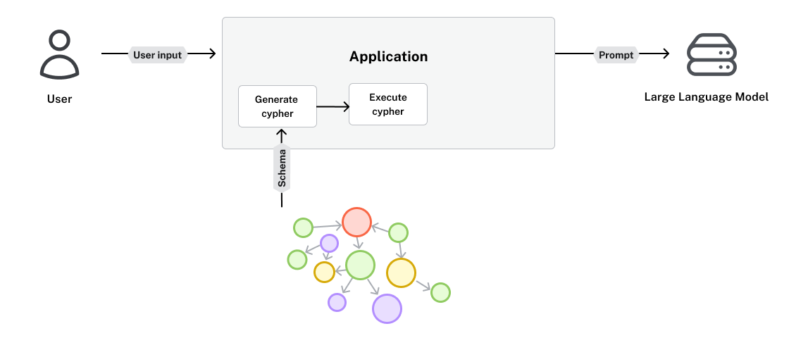 An application diagram showing cypher generation followed by an execution phase