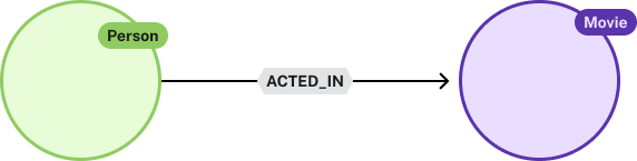 A graph pattern of Person acted in Movie