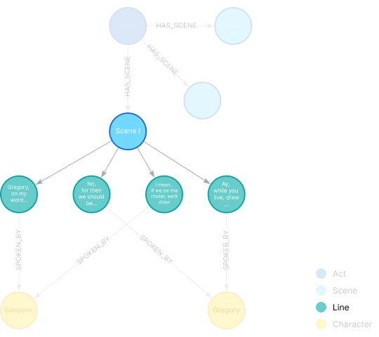 A knowledge graph diagram highlighting the HAS_LINE relationship from the Scene node to the Line node